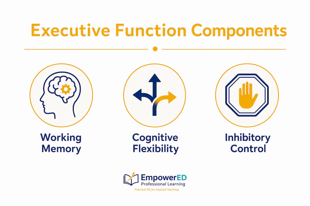 Infographic showing core executive function components