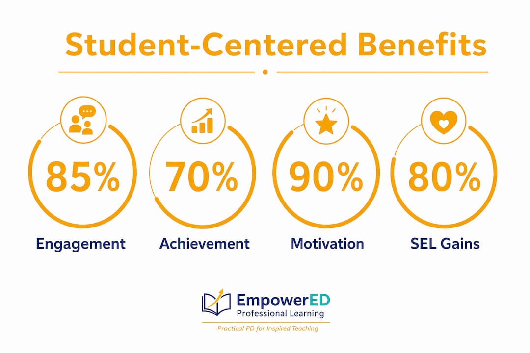 Infographic displaying key benefits of student-centered teaching