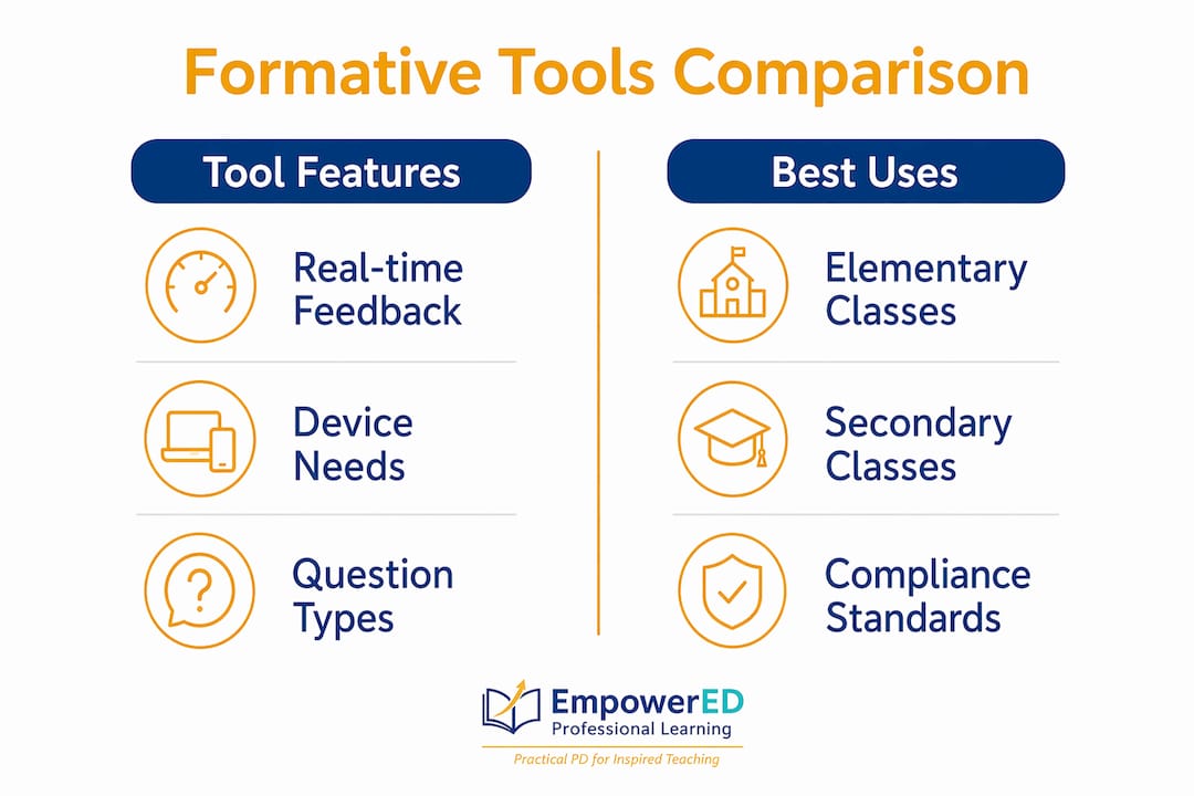 Infographic comparing features and best uses of formative tools
