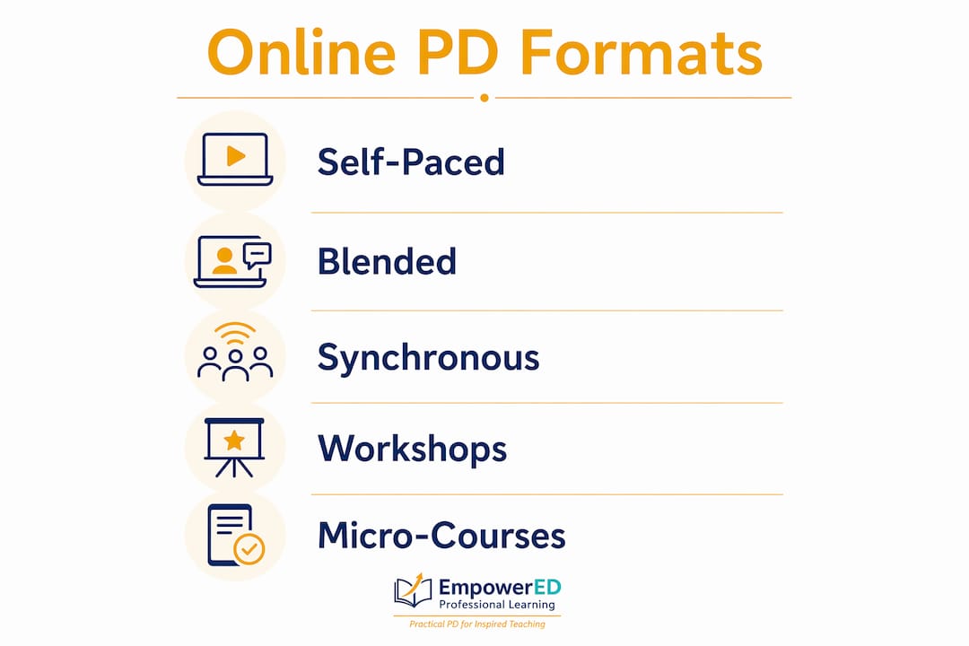Infographic outlining online PD formats and time commitment steps